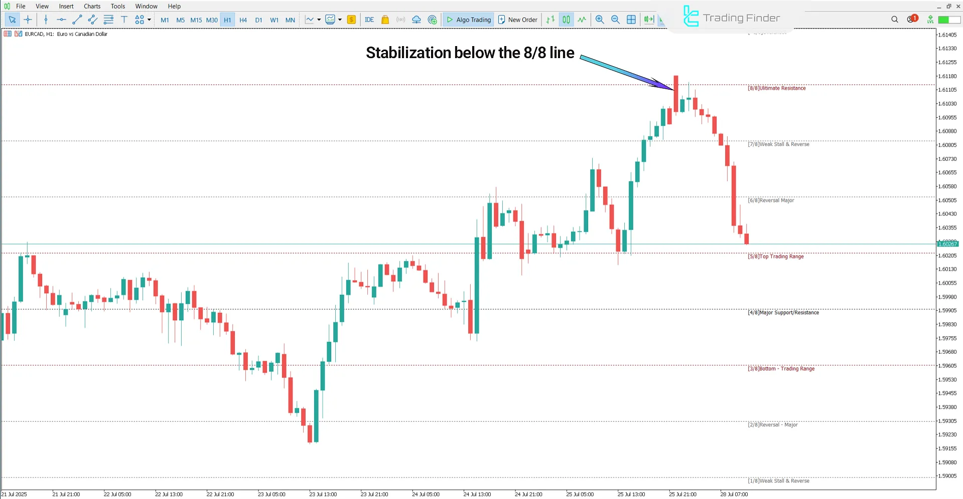New Murrey Math Levels Indicator on MT5 - Free Download [TFlab] 2