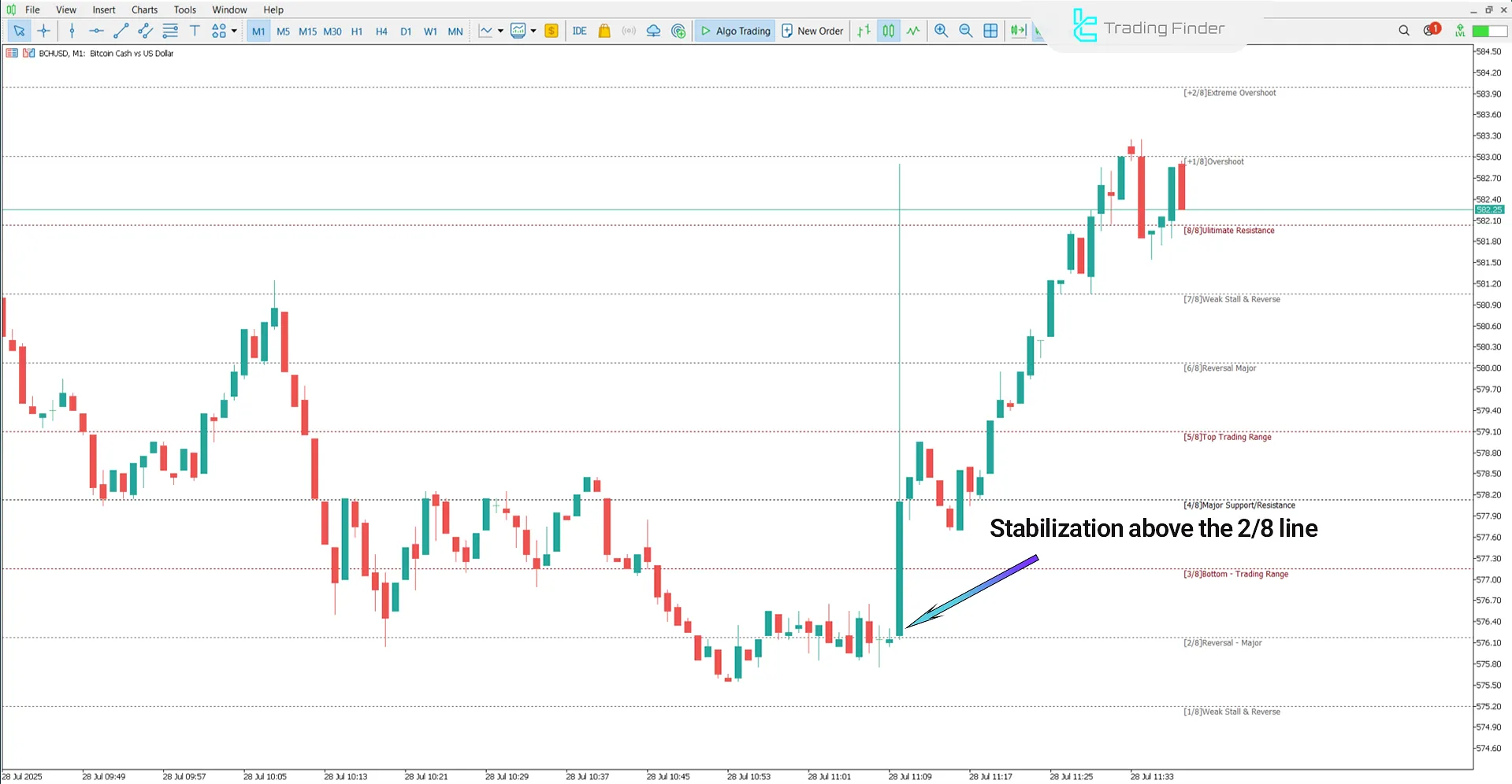 New Murrey Math Levels Indicator on MT5 - Free Download [TFlab] 1