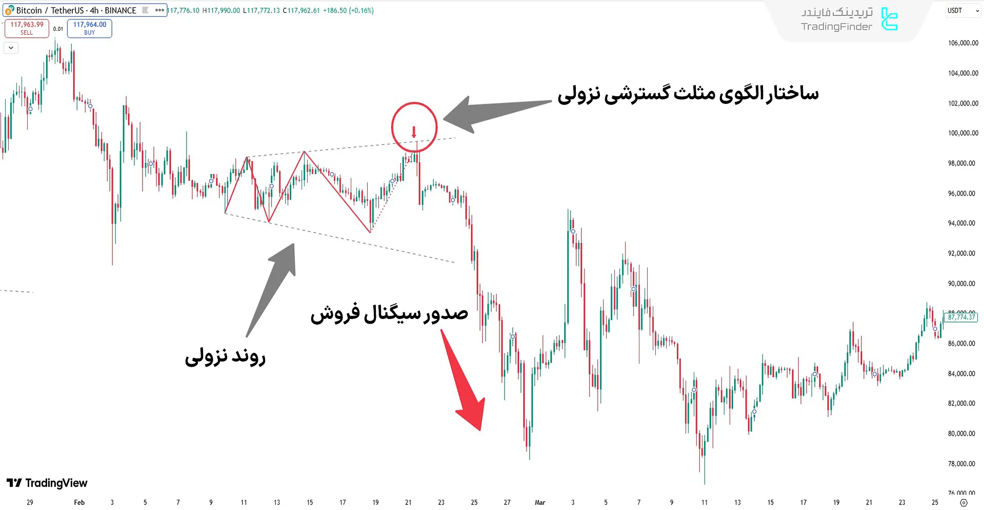 عملکرد اندیکاتور Expansion Triangle در روند نزولی