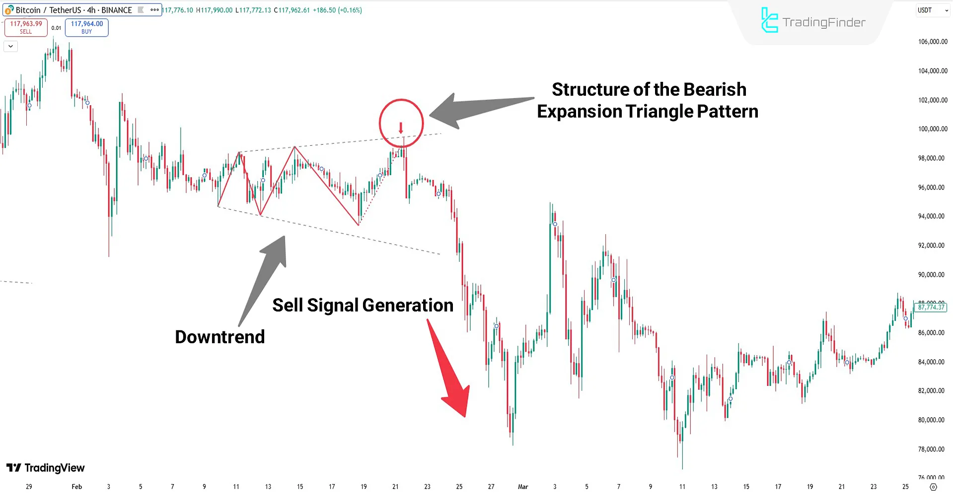 Expansion Triangle Indicator Performance in a Downtrend