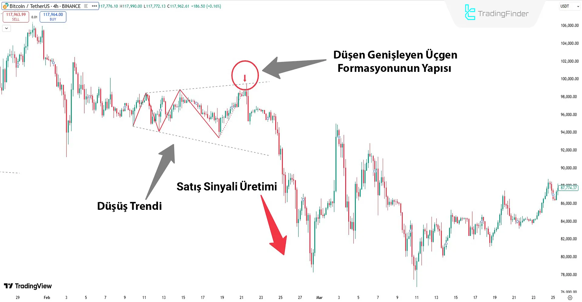 Expansion Triangle Göstergesi ile Aşağı Yönlü Trende Performans