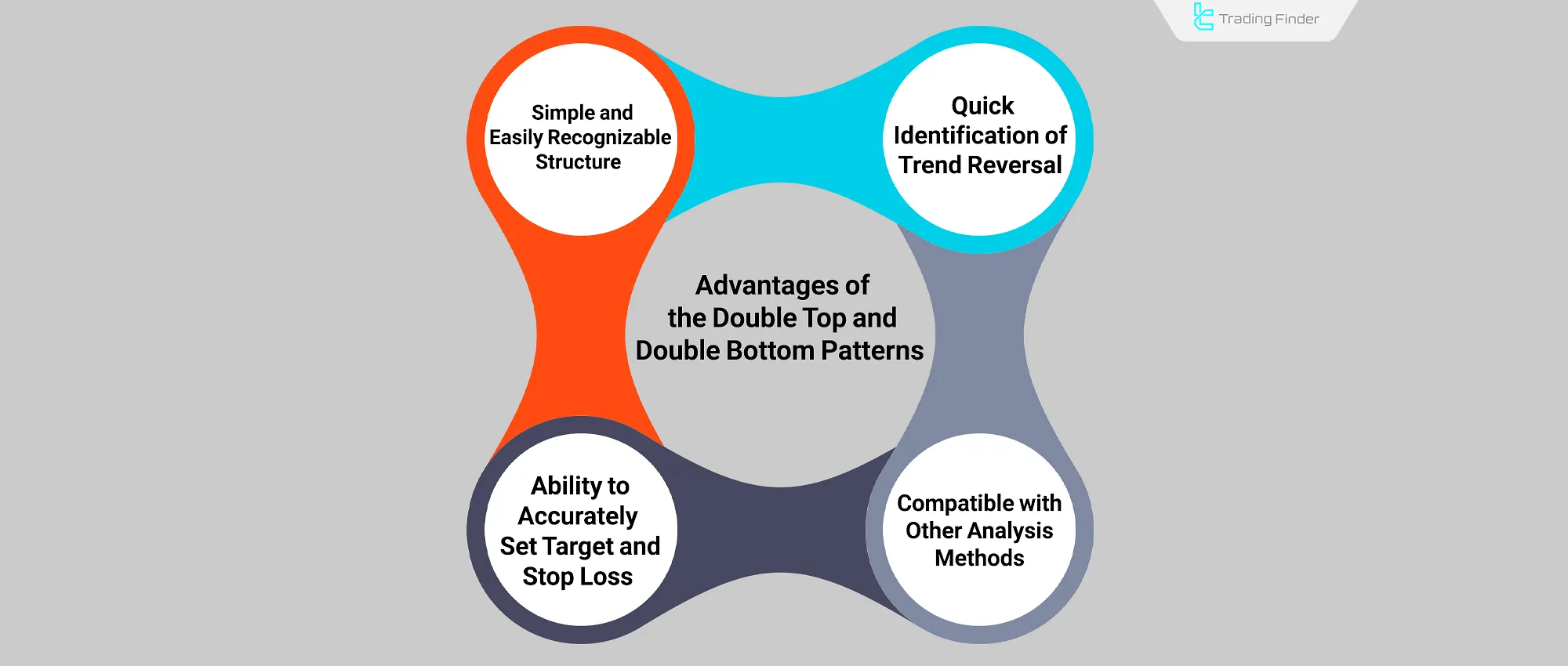 Advantages of the Double Top and Double Bottom Patterns