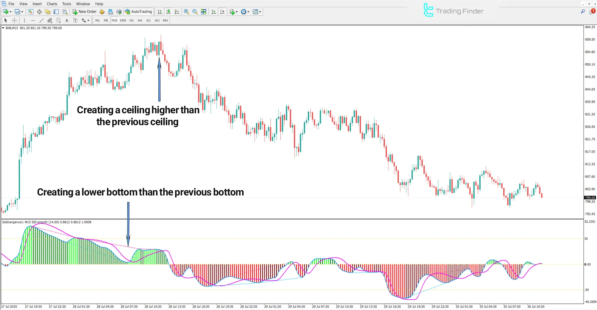 Sibbet Demand Index Divergence Indicator for MT4 – Free - [TFlab] 2