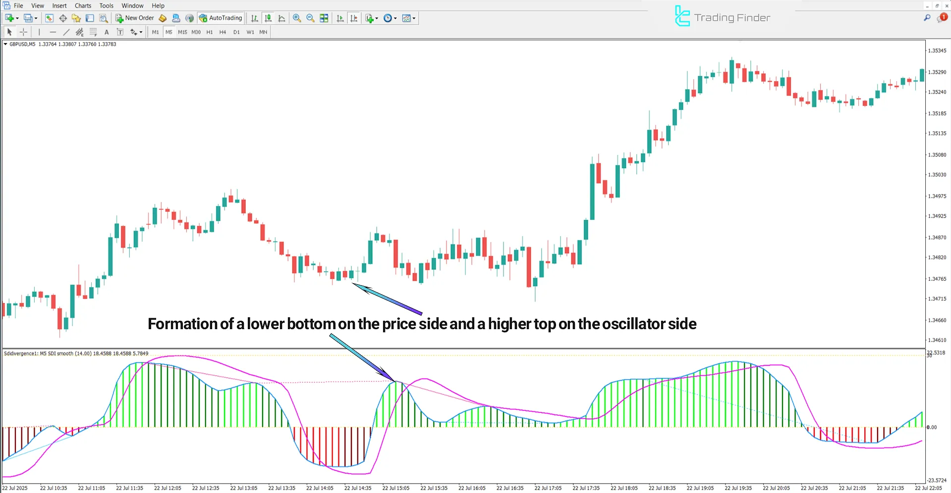 Sibbet Demand Index Divergence Indicator for MT4 – Free - [TFlab] 1