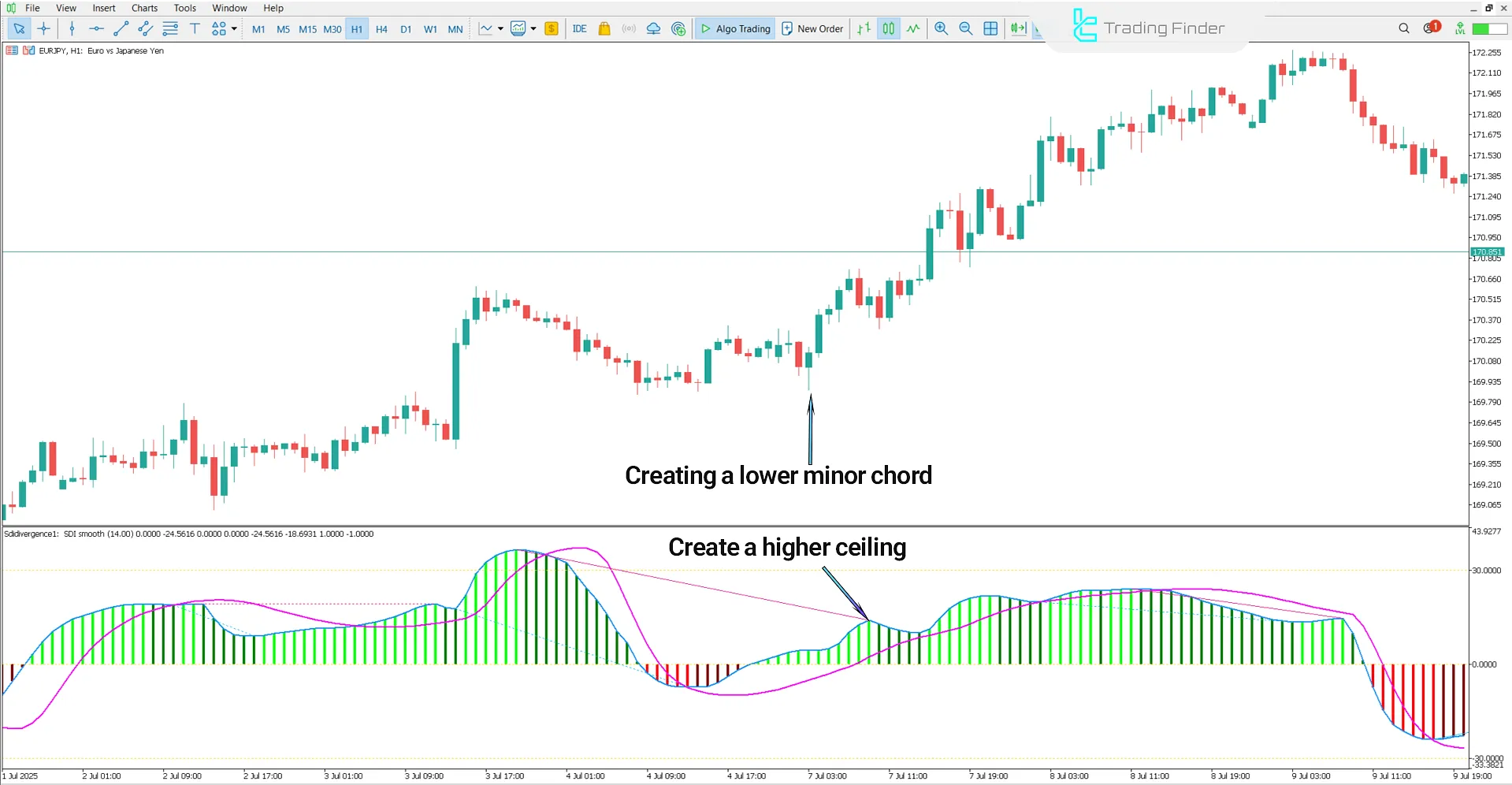 Sibbet Demand Index Divergence Indicator for MT5 – Free - [TFlab] 1