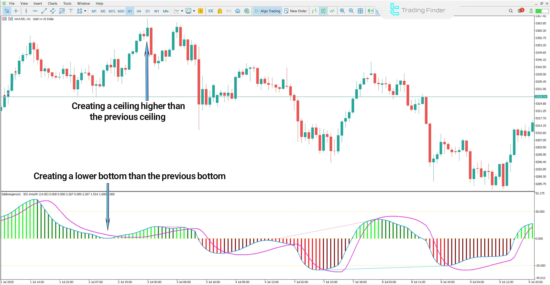 Sibbet Demand Index Divergence Indicator for MT5 – Free - [TFlab] 2