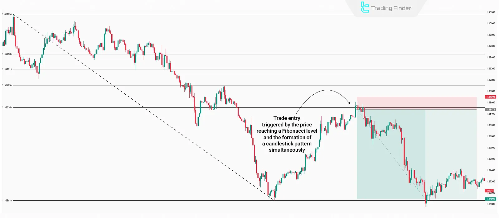 Entering the trade using candlestick