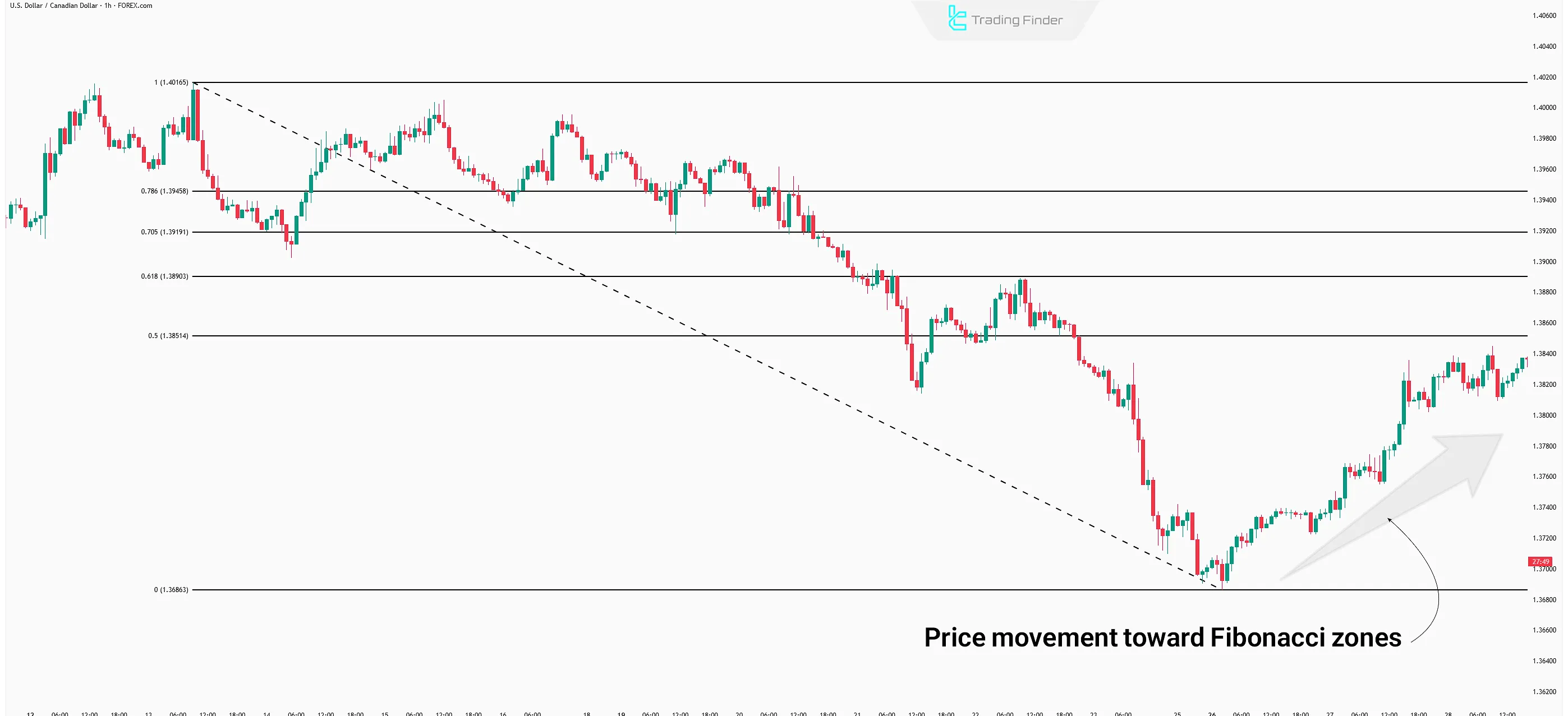 Price movement toward Fibonacci levels