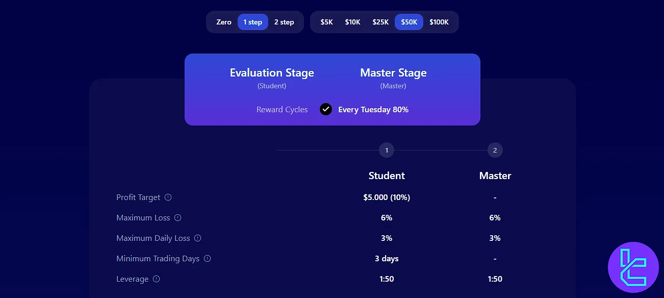FundingPips 1-Step challenge