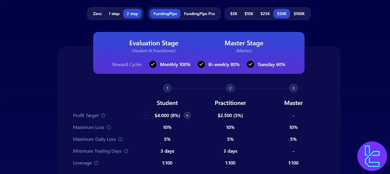 FundingPips 2-step challenge information