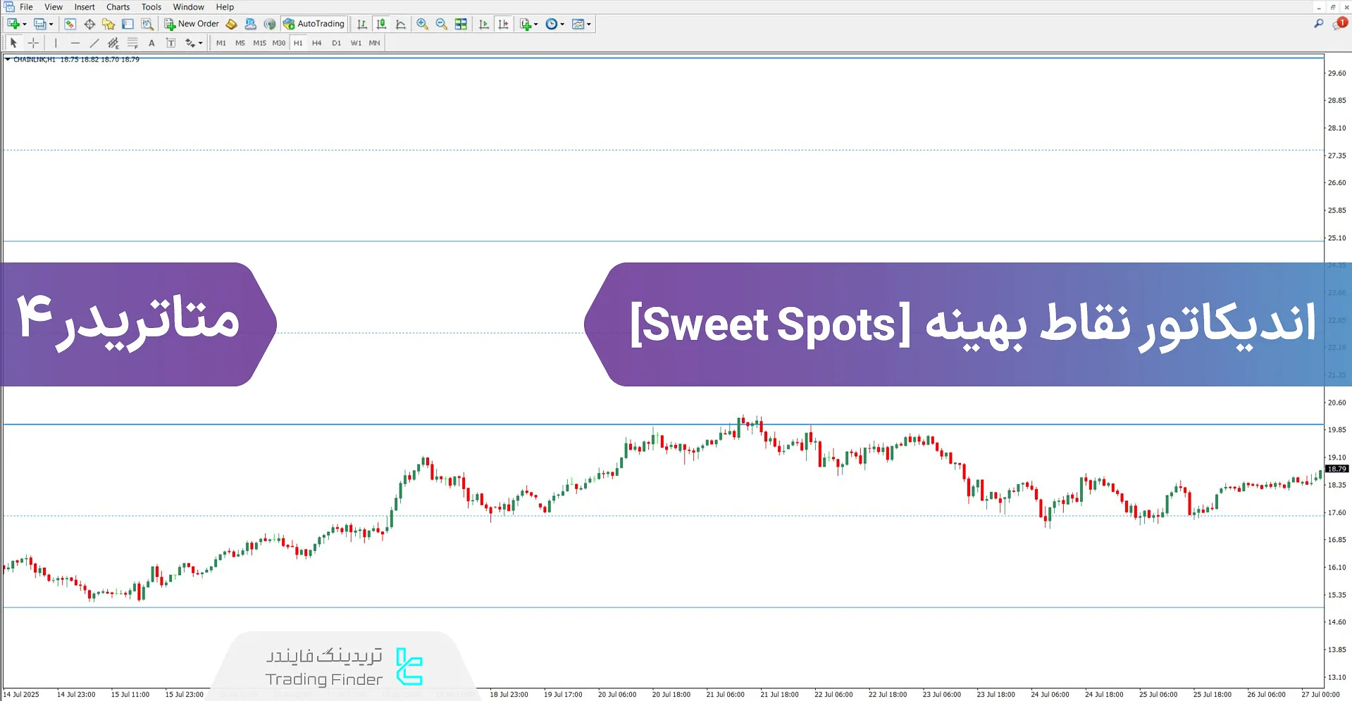 دانلود اندیکاتور سطوح بهینه (Sweet Spots) برای متاتریدر 4 – رایگان