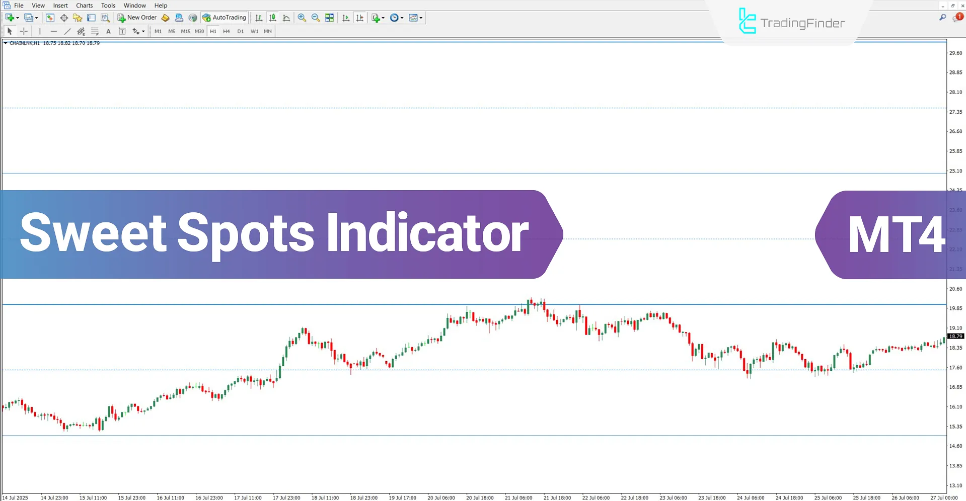 Sweet Spots Indicator for MT4 Download – Free – [TradingFinder]