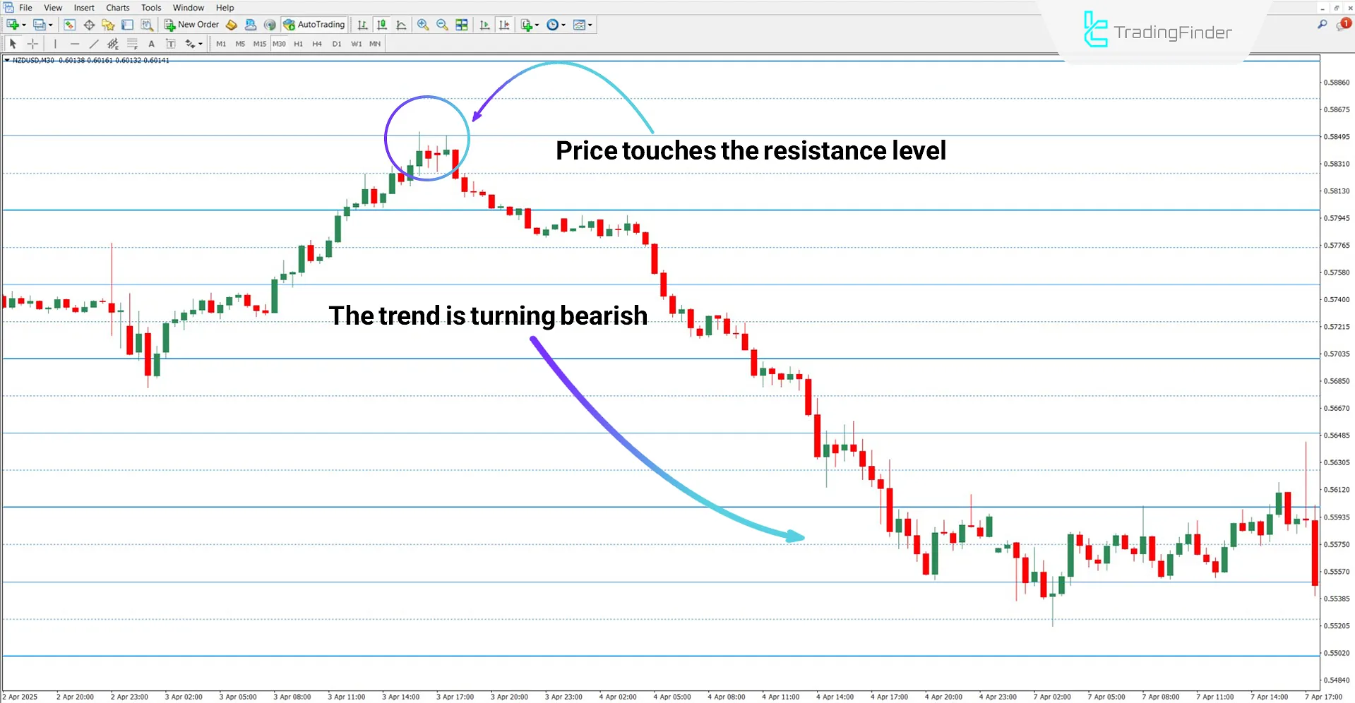 Sweet Spots Indicator for MT4 Download – Free – [TradingFinder] 2