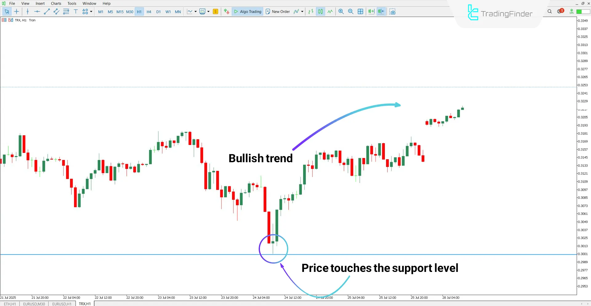 Sweet Spots Indicator for MT5 Download – Free – [TradingFinder] 1