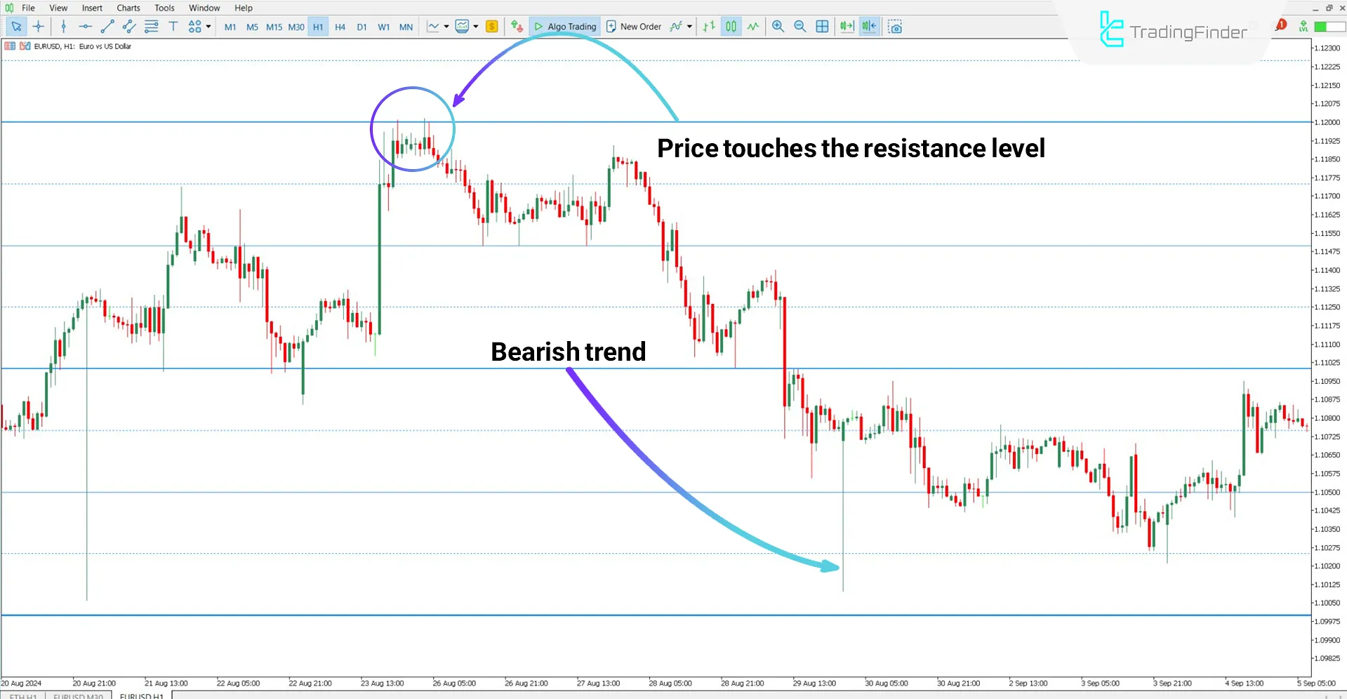 Sweet Spots Indicator for MT5 Download – Free – [TradingFinder] 2