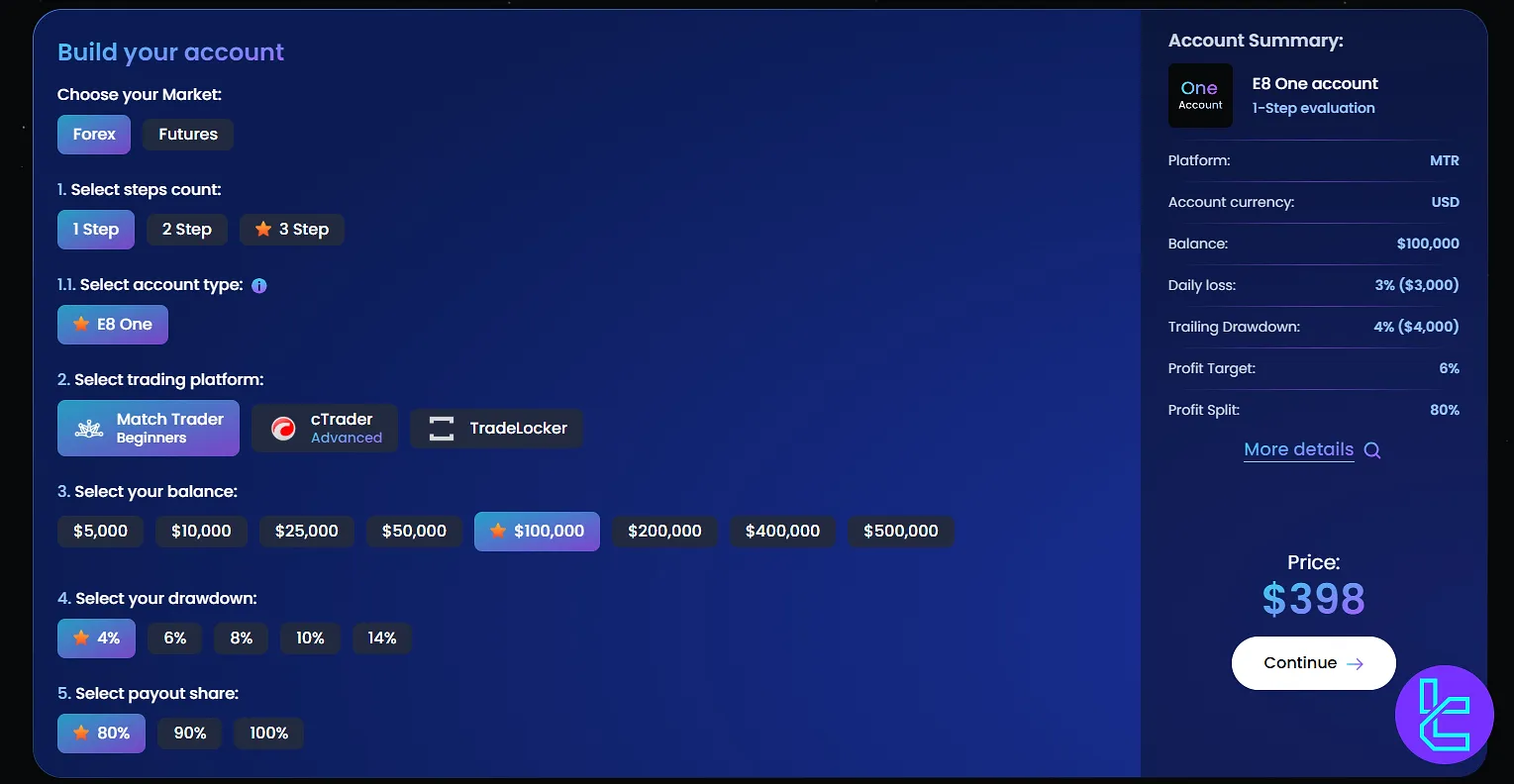 E8 Markets 1 step price