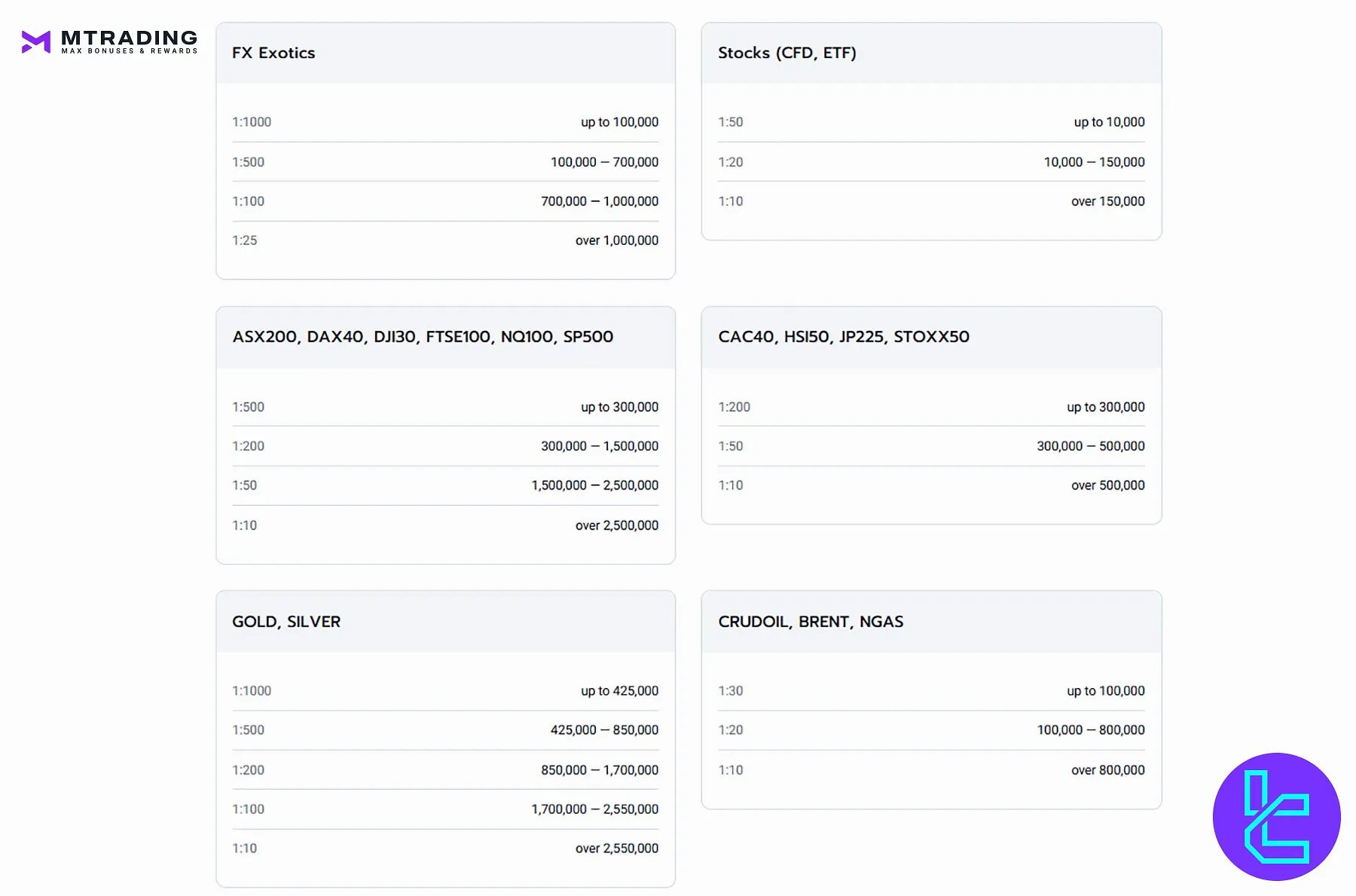 MTrading Markets & Leverage