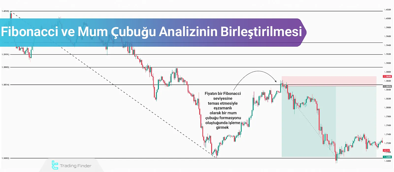Fibonacci ile Mum Çubuğu Birleşimi – Fibonacci için En İyi Mum Formasyonları