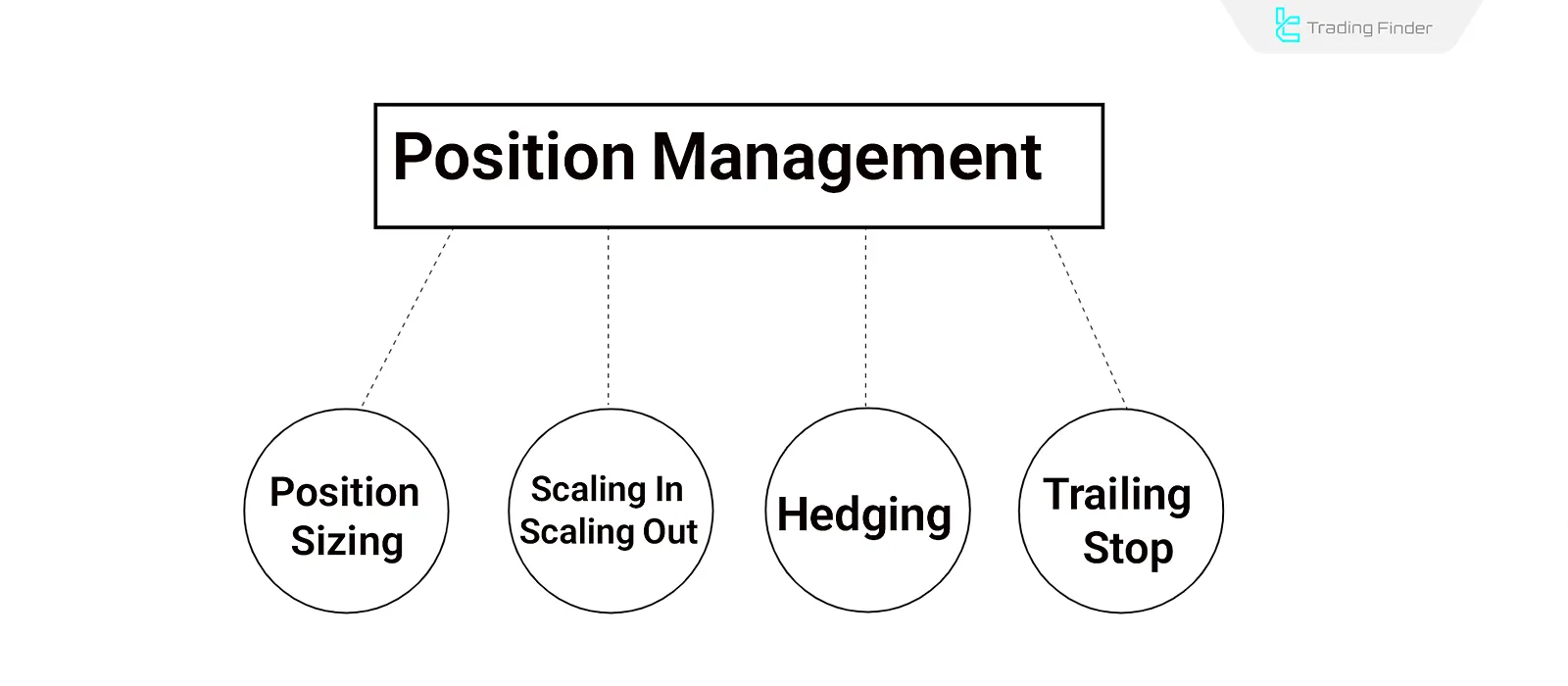 Position Management