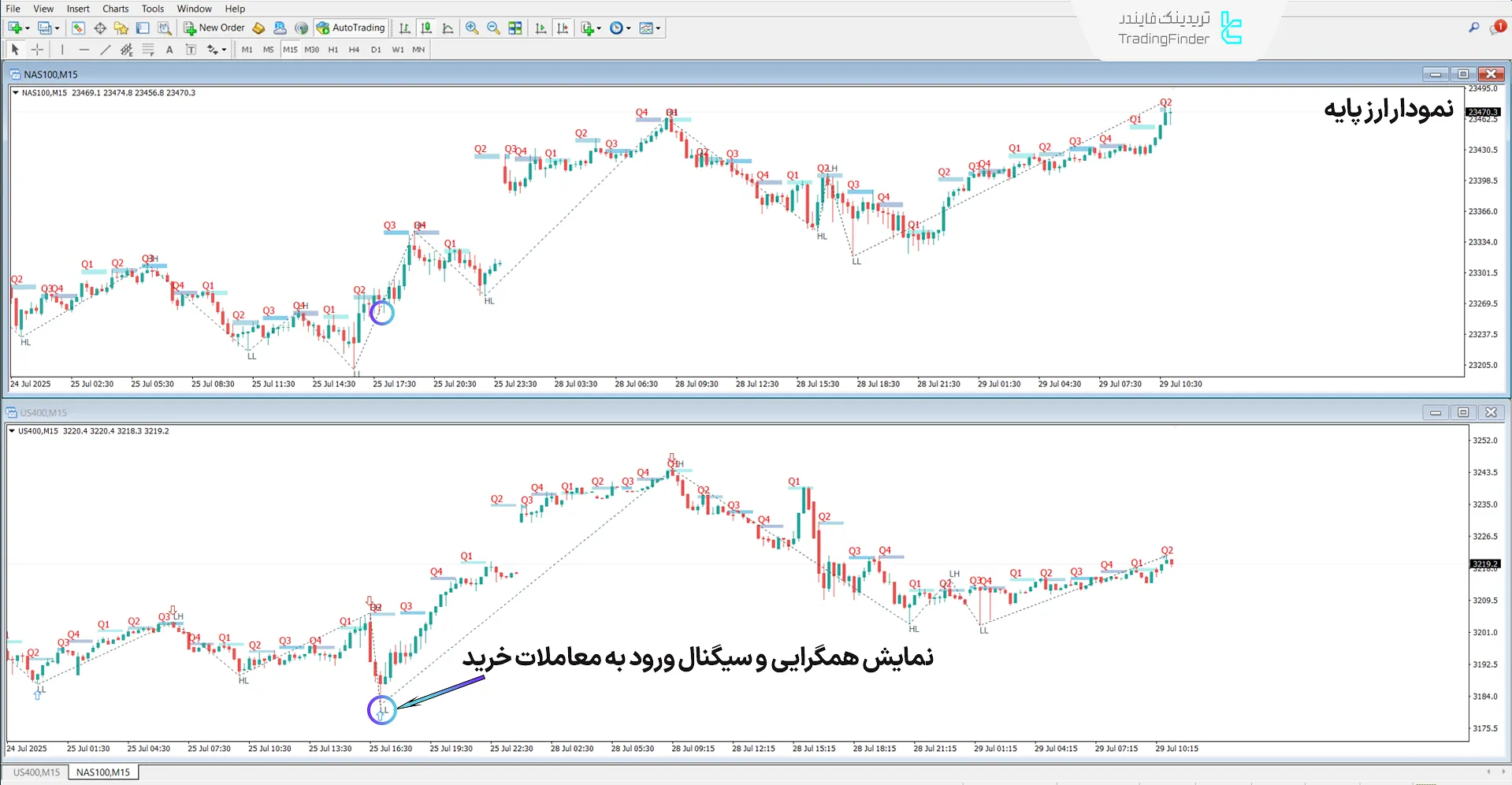 بررسی روند صعودی اندیکاتور SSMT 4Quarter Divergence