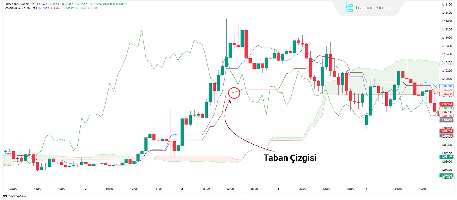 Ichimoku'da Kijun-sen