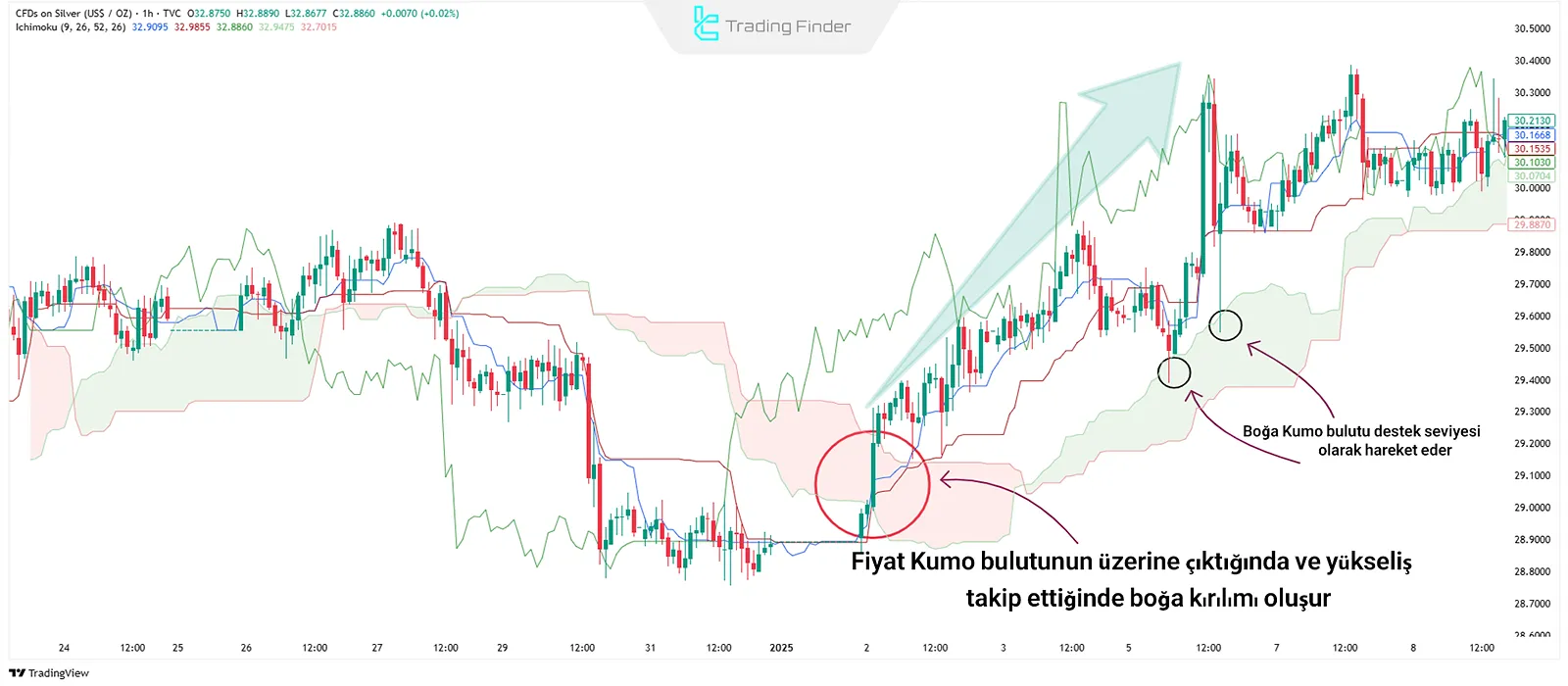 İchimoku'da fiyatın Kumo bulutunu yukarı kırması