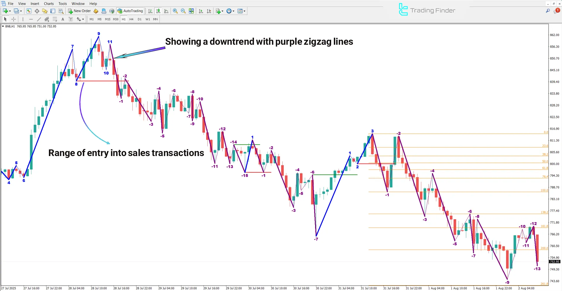 Road Map V04 Indicator in MetaTrader 4 – Free Download [TradingFinder] 2