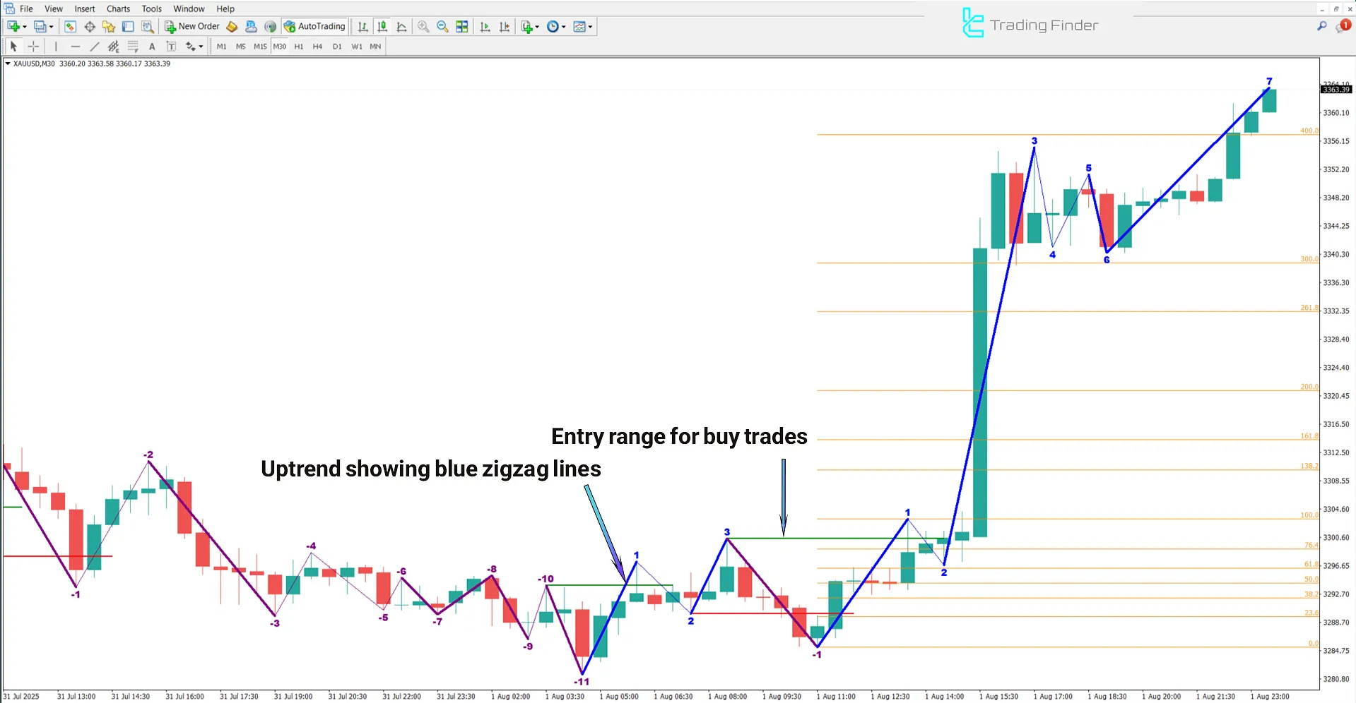 Road Map V04 Indicator in MetaTrader 4 – Free Download [TradingFinder] 1