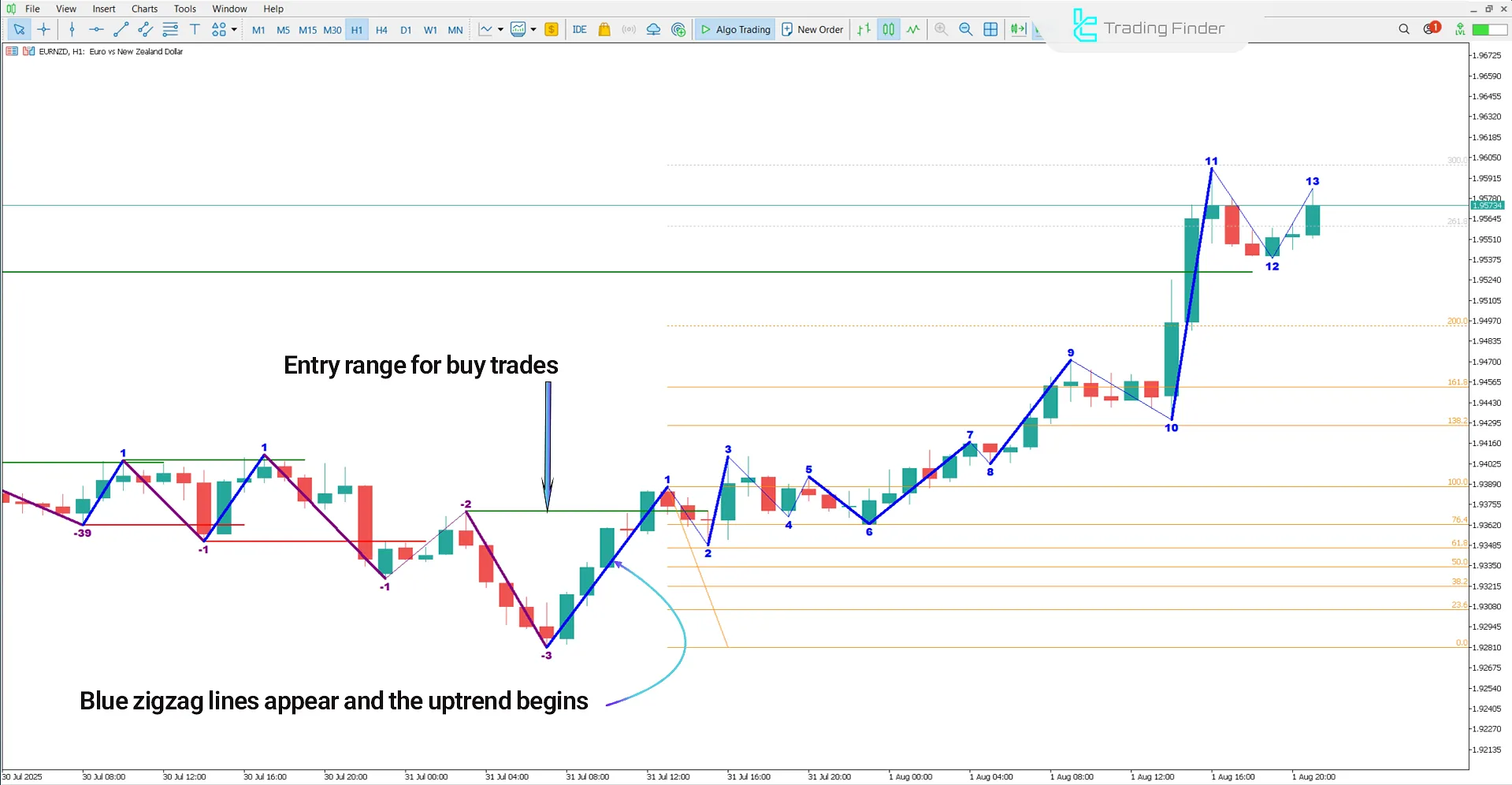 Road Map V04 Indicator in MetaTrader 5 – Free Download [TradingFinder] 1