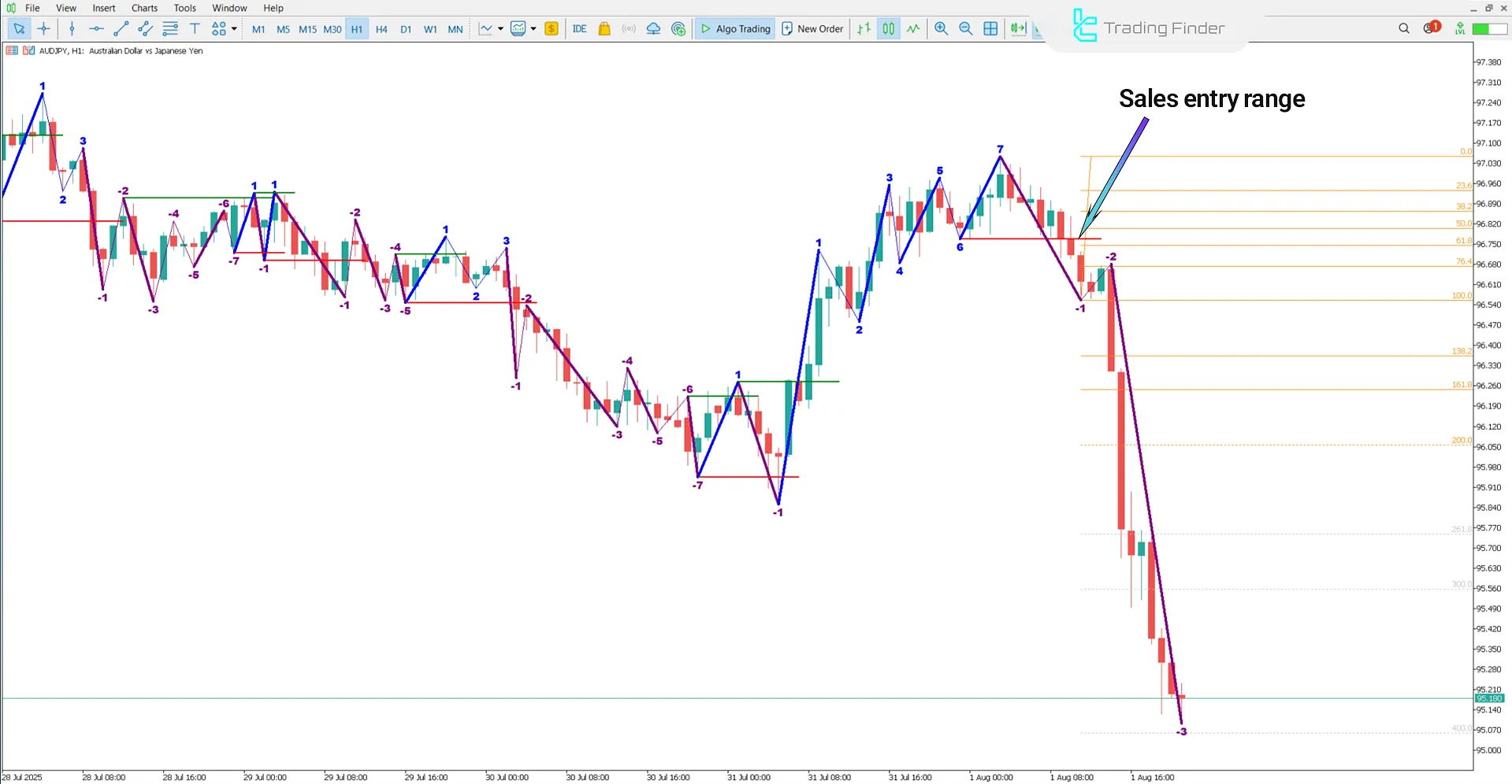 Road Map V04 Indicator in MetaTrader 5 – Free Download [TradingFinder] 2