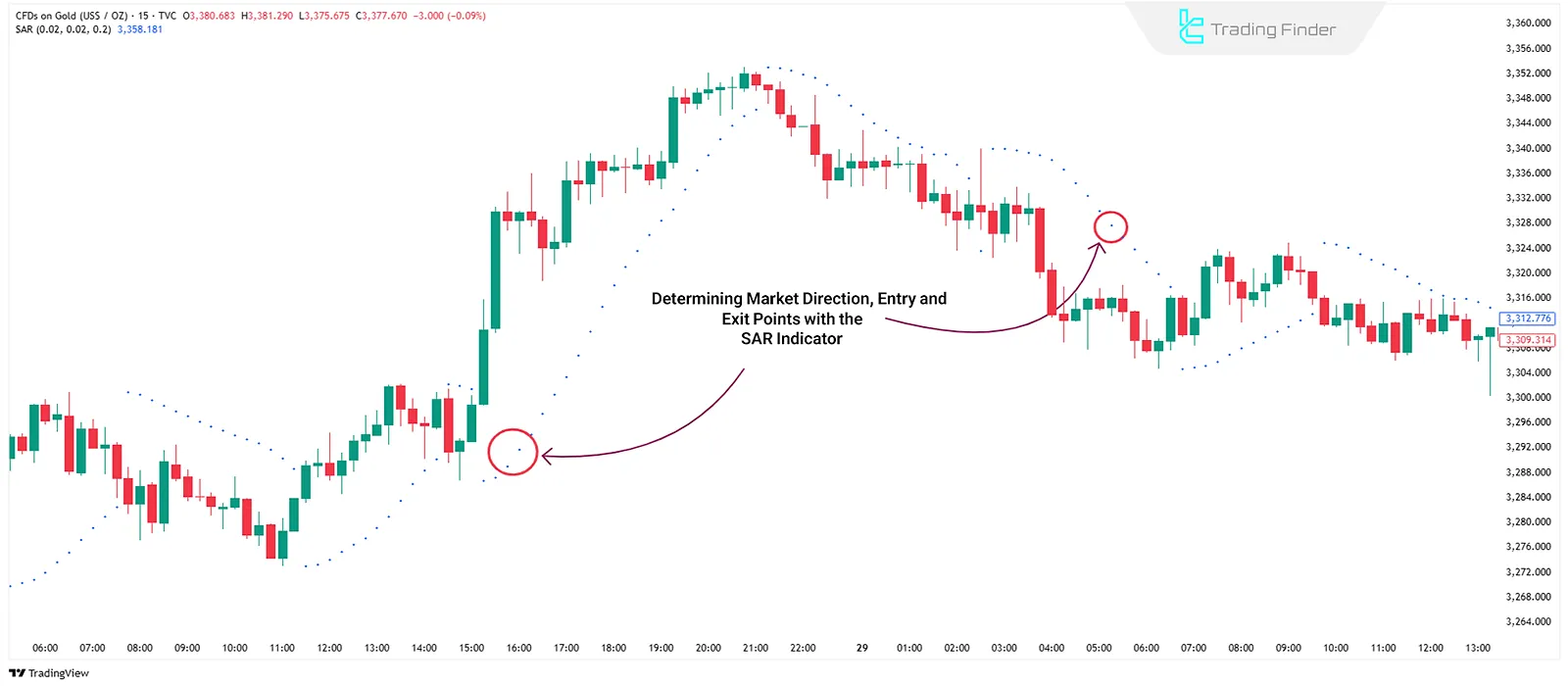 Parabolic SAR Indicator in Trend Indicators