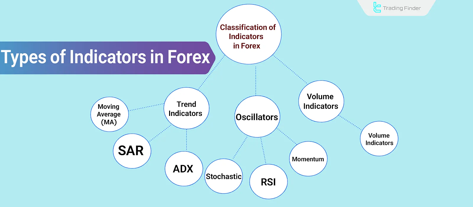 Types of Technical Analysis Indicators & Oscillators: Trend, Volume, & Momentum