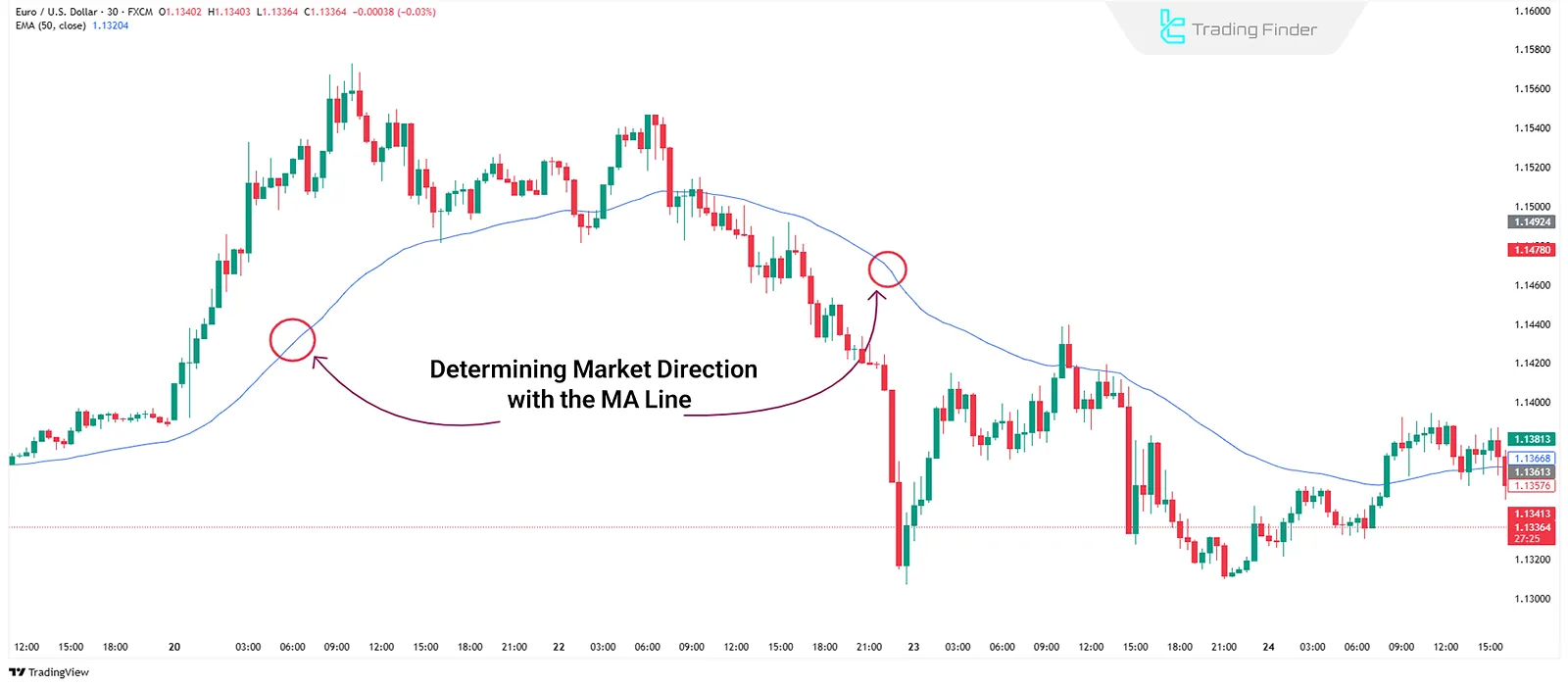 Moving Average (MA) Indicator in Trend Indicators
