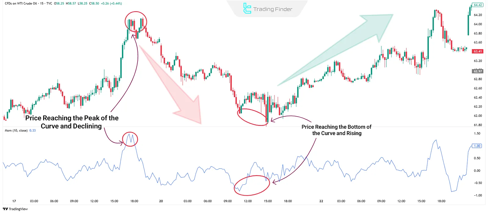 Momentum Oscillator