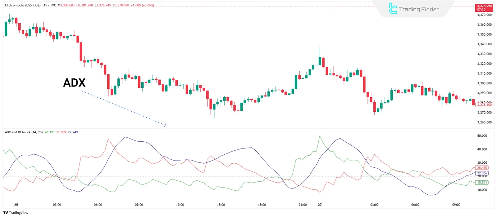 Average Directional Index (ADX)
