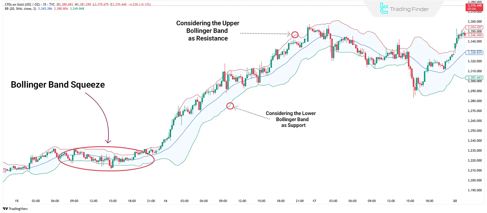 Bollinger Bands Indicator