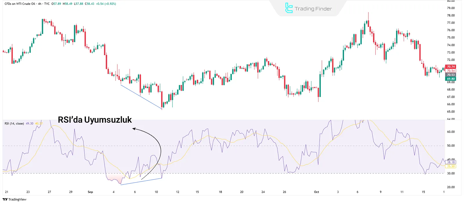 Göreceli Güç Endeksi (RSI)