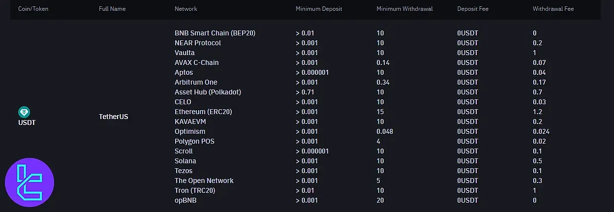 Binance crypto transfers