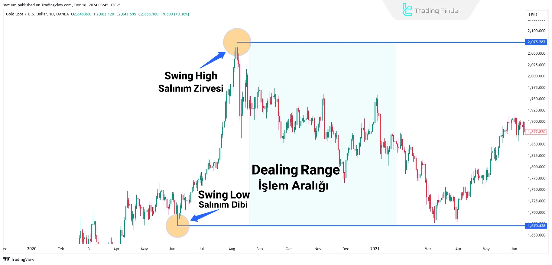 IRL ve ERL İçindeki Dealing Range