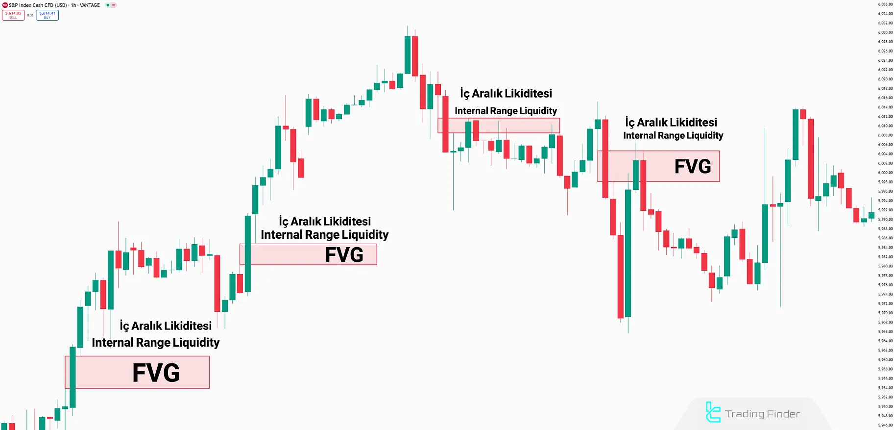 İç Aralık Likiditesi (IRL) veya Fair Value Gap (FVG)