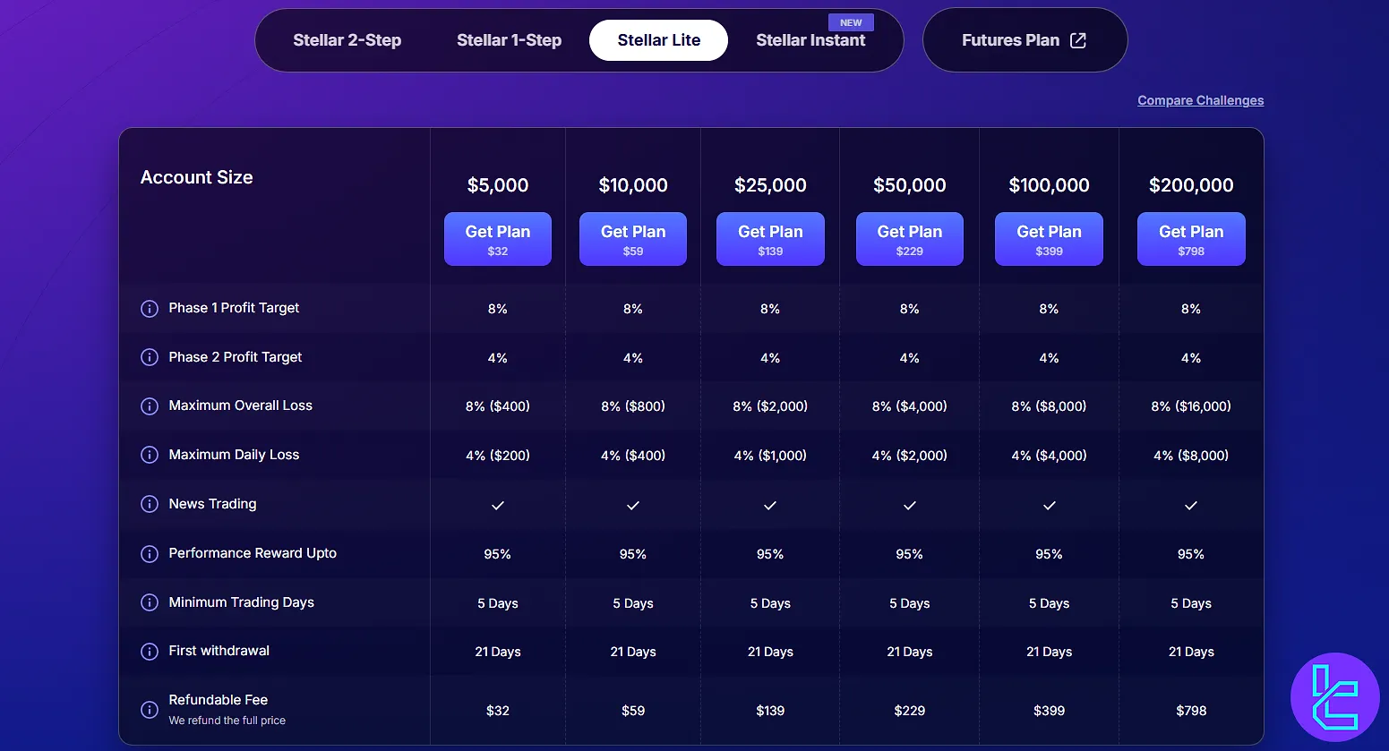 FundedNext Stellar Lite plan