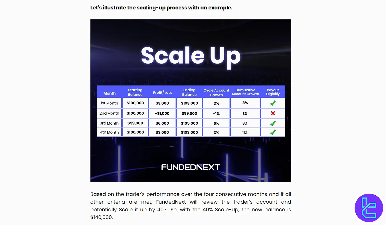 FundedNext scaling program