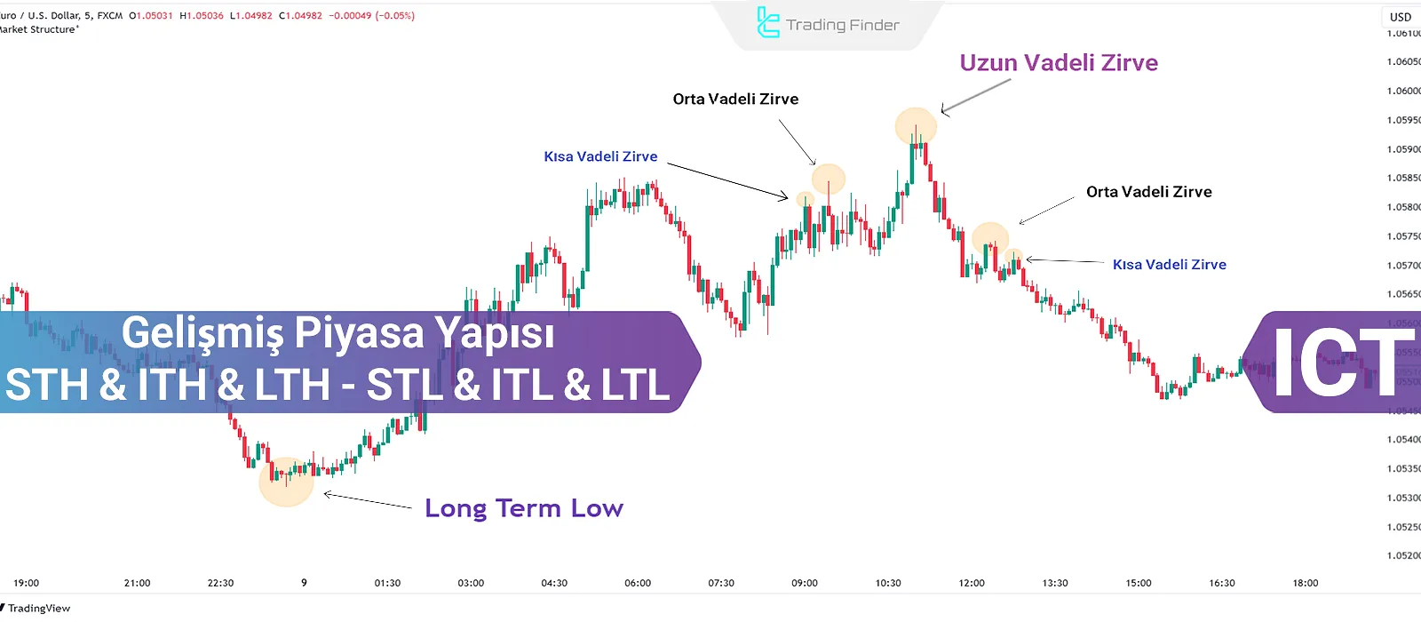 ICT Stili ile Gelişmiş Piyasa Yapısı – STH & ITH & LTH – STL & ITL & LTL