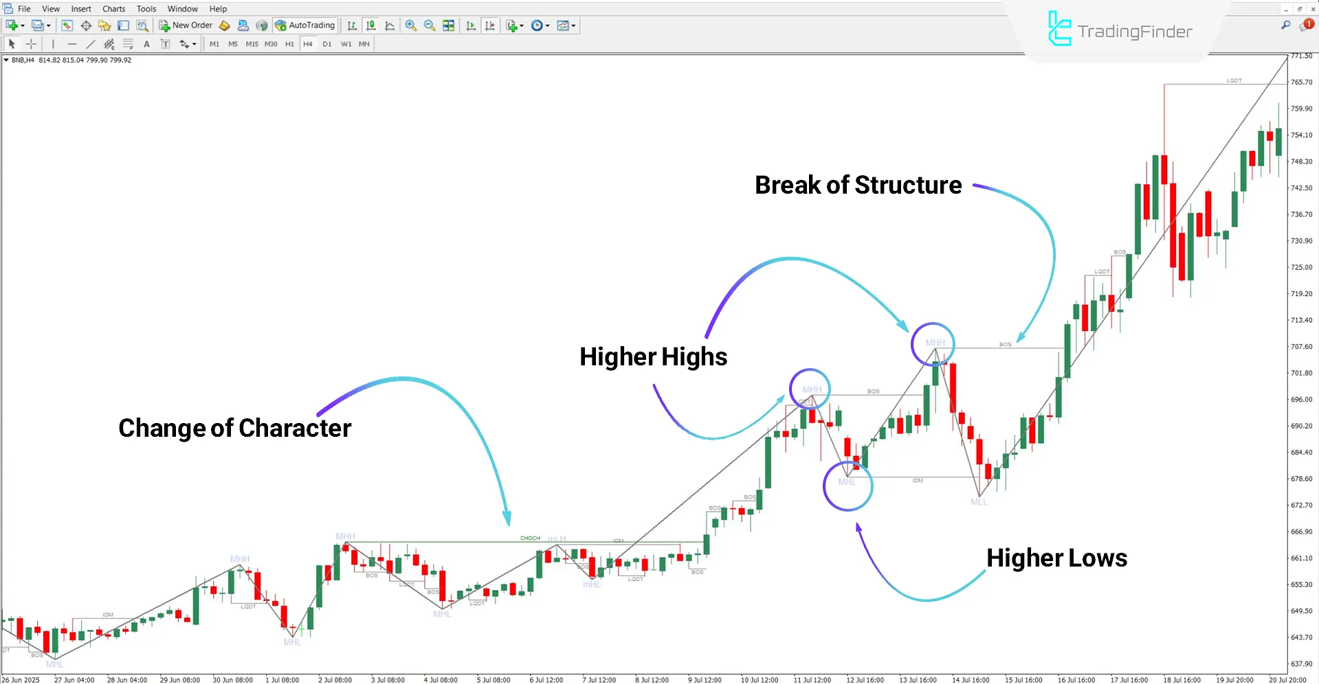 Market Structure Indicator with Zigzag MT4 Download – Free – [TFlab] 1