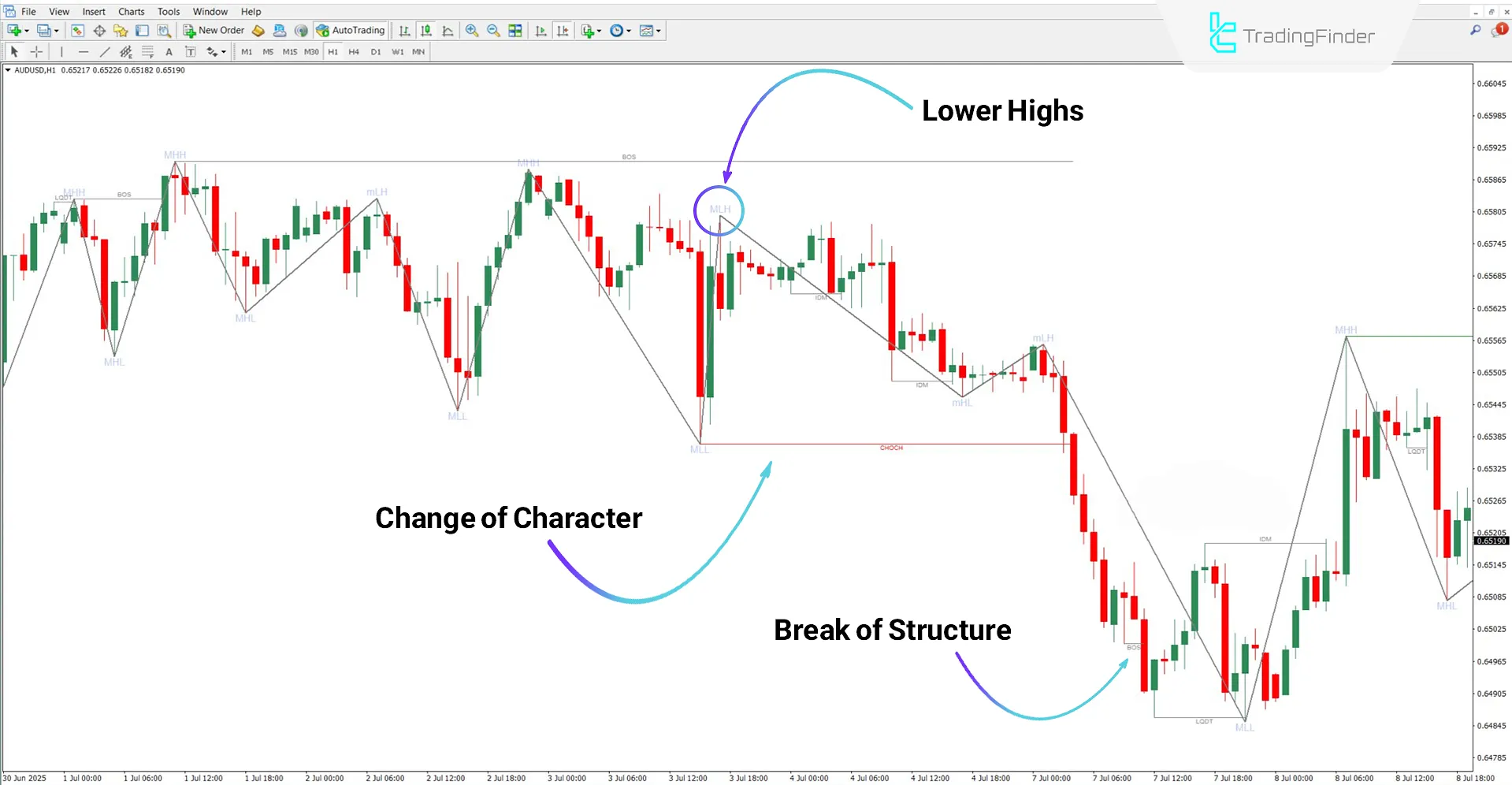 Market Structure Indicator with Zigzag MT4 Download – Free – [TFlab] 2