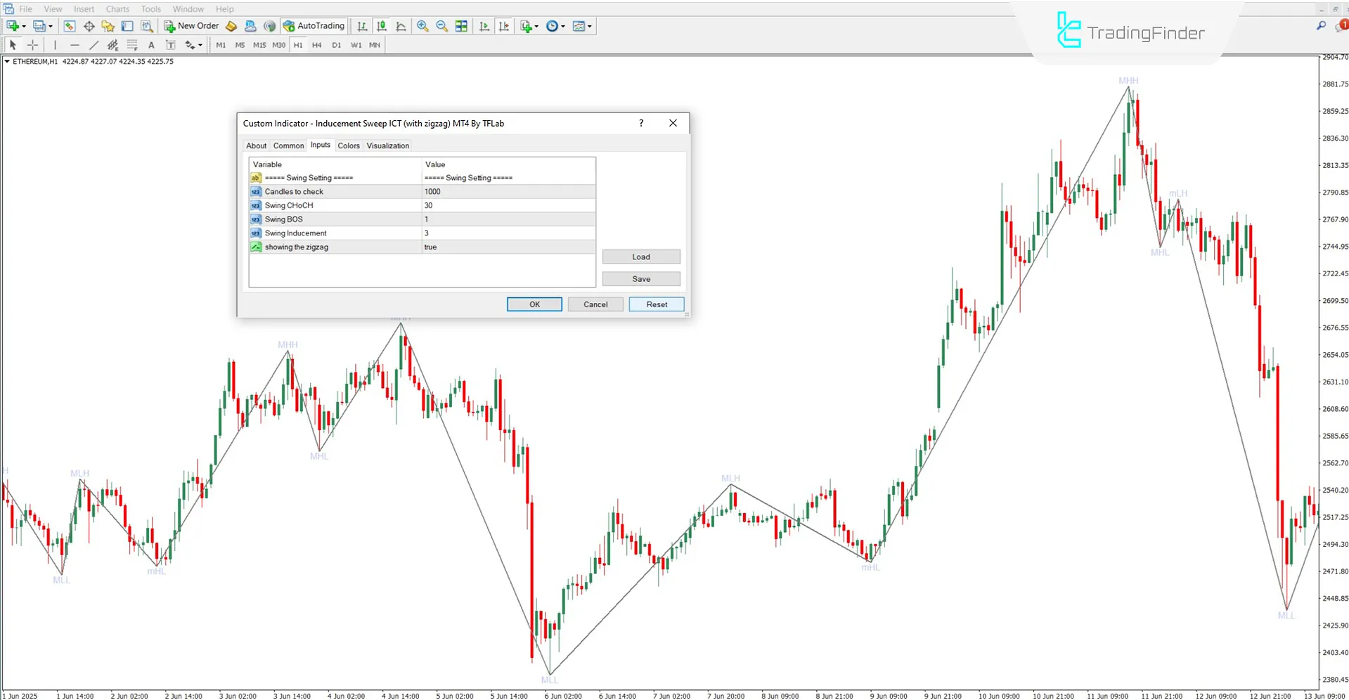 Market Structure Indicator with Zigzag MT4 Download – Free – [TFlab] 3