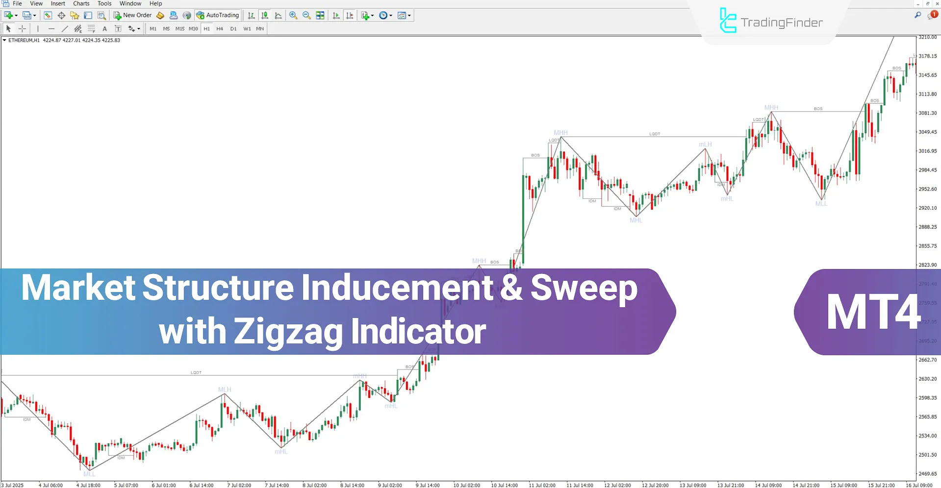 Market Structure Indicator with Zigzag MT4 Download – Free – [TFlab]