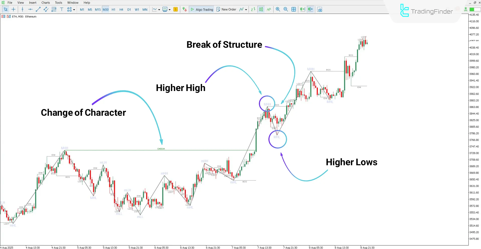 Market Structure Indicator with Zigzag MT5 Download – Free – [TFlab] 1