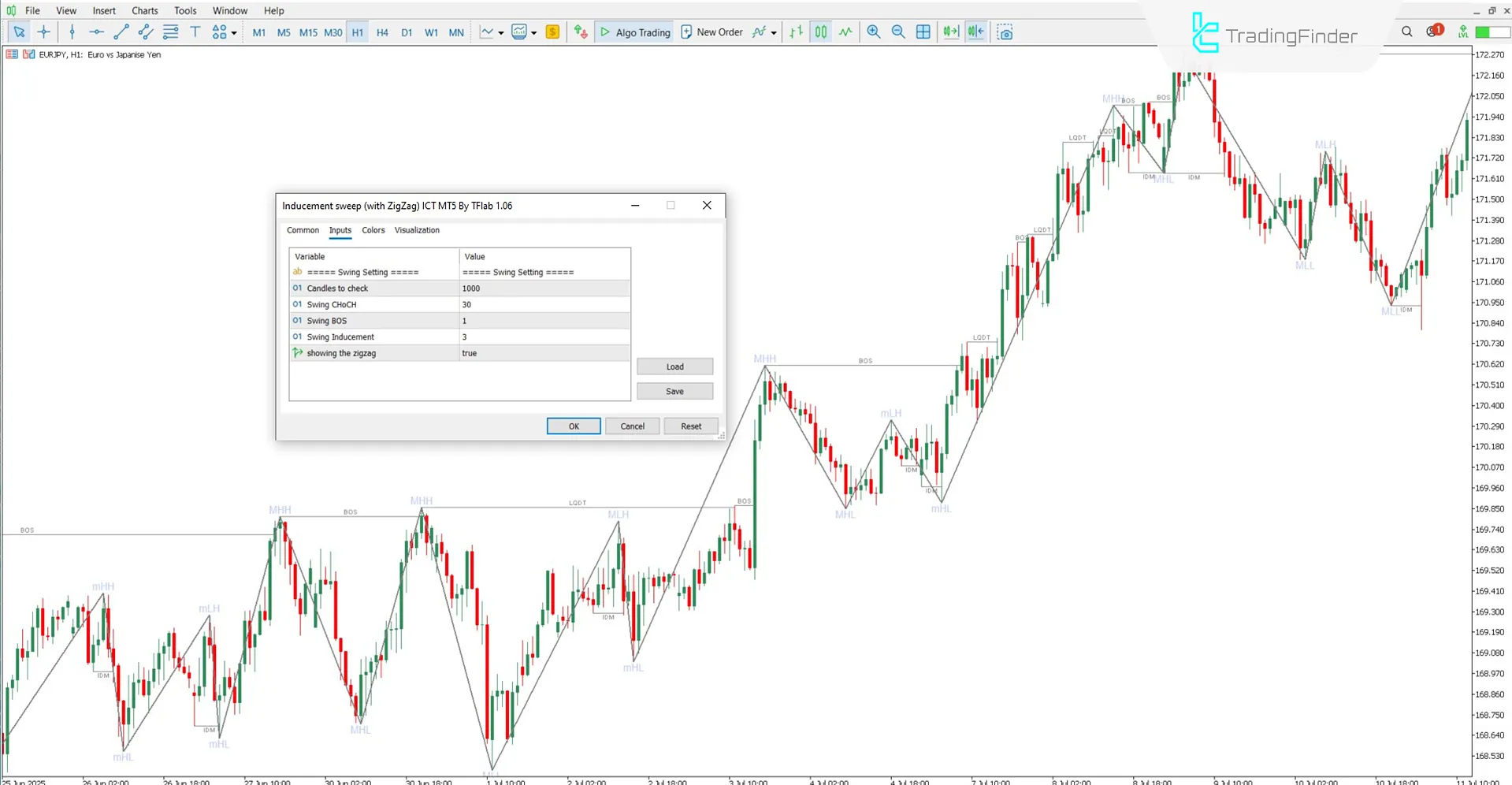 Market Structure Indicator with Zigzag MT5 Download – Free – [TFlab] 3