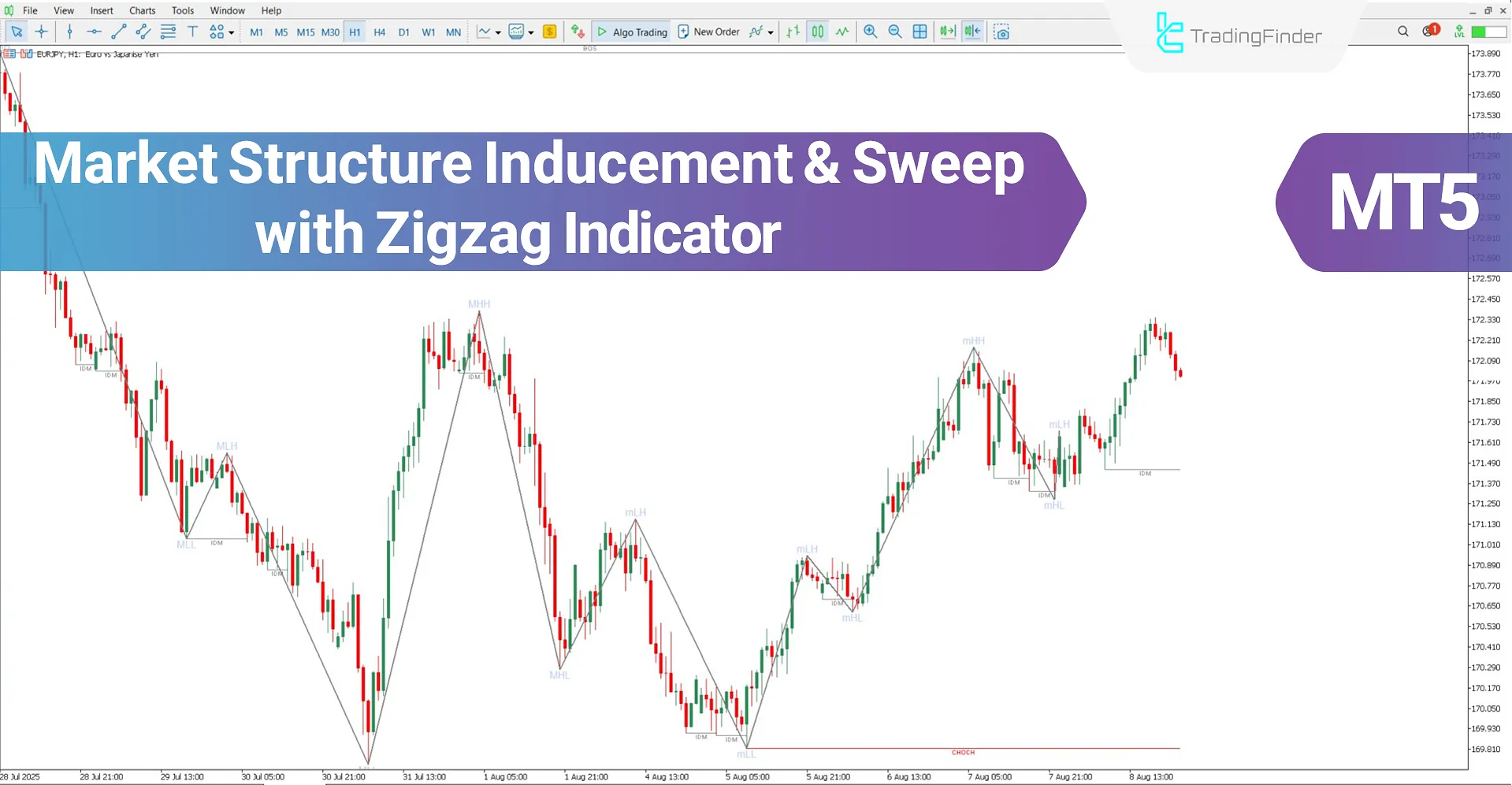 Market Structure Indicator with Zigzag MT5 Download – Free – [TFlab]